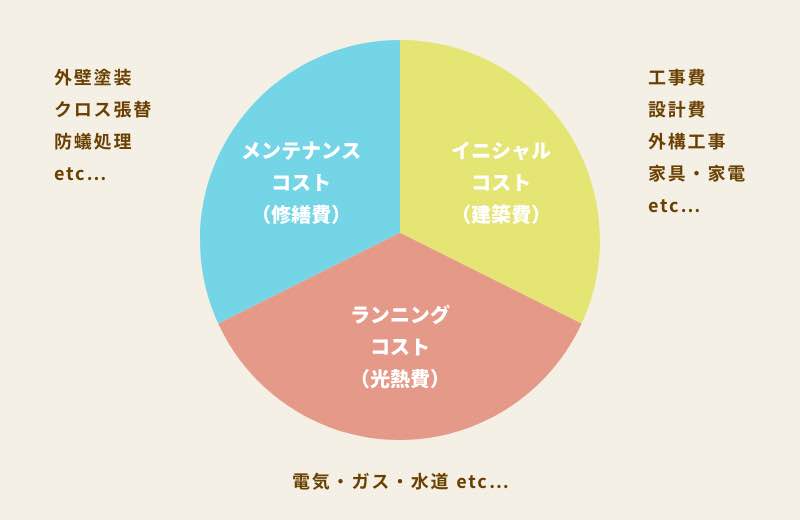 メンテナンスコストを抑える